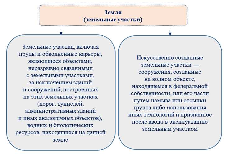 Понятие нефинансовых активов