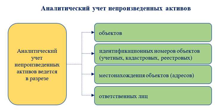 Финансовые активы