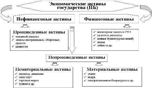 Непроизводственные активы: что это такое и какие они бывают?