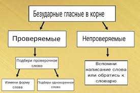 Как правильно использовать непроверяемые слова