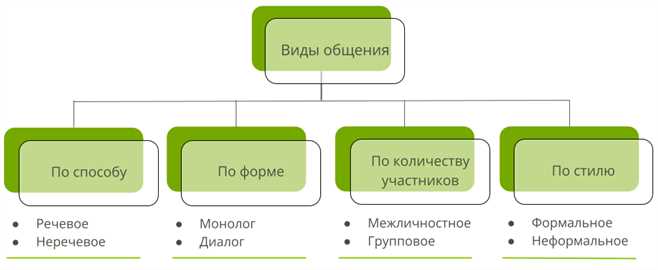 Неречевое общение: определение, виды и примеры