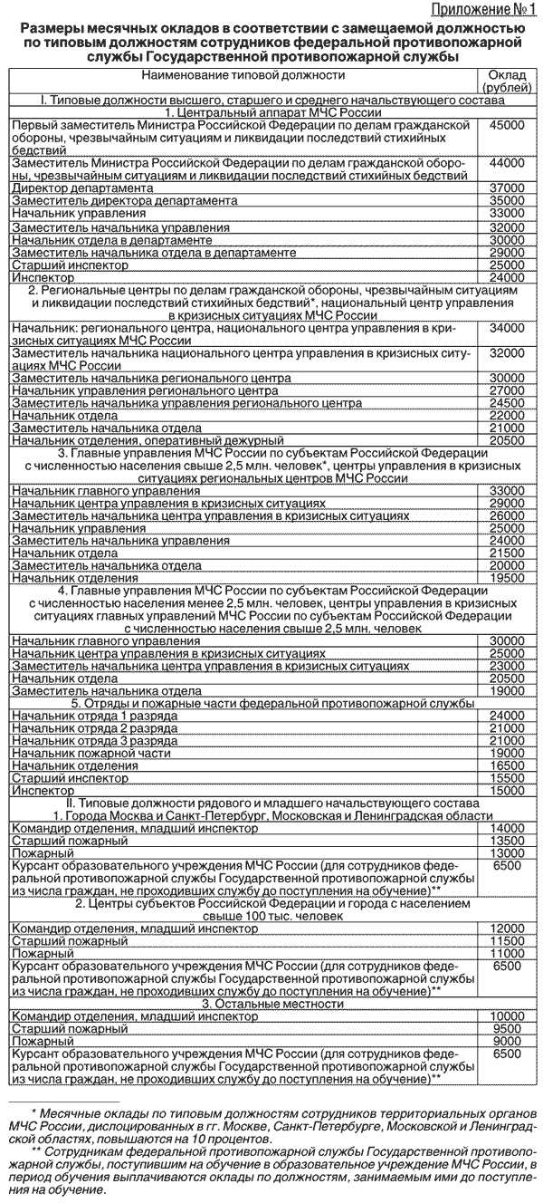 Должность мчс россии. Оклад по должности МЧС. Оклады МЧС. Зарплата сотрудника МЧС. Оклад начальника части МЧС России.