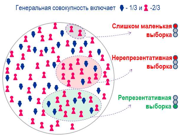 Независимая выборка: определение и примеры