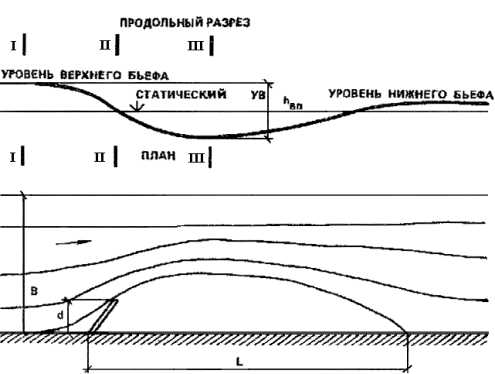 Ингредиенты для приготовления нижнего бьефа