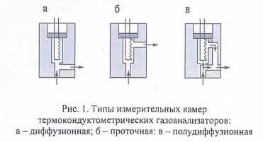 Принцип работы газоанализаторов с НКПР