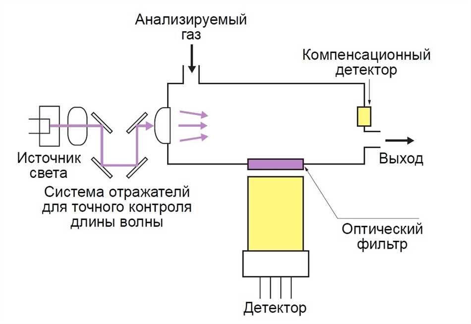 НКПР в газоанализаторах: понятие и принцип работы