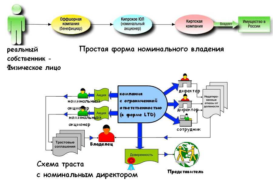 Номинальный собственник: определение и особенности