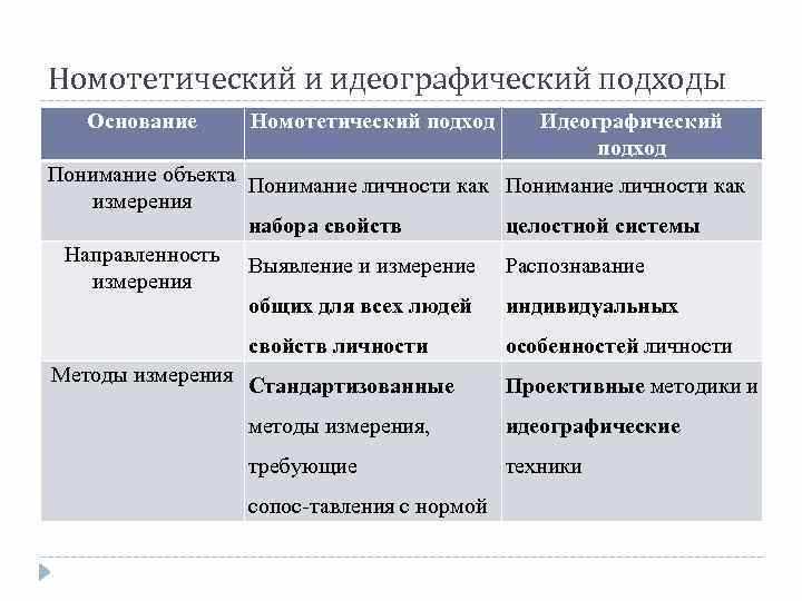 Методы номотетического подхода в психодиагностике