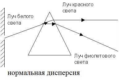 Нормальная и аномальная дисперсия: объяснение и различия