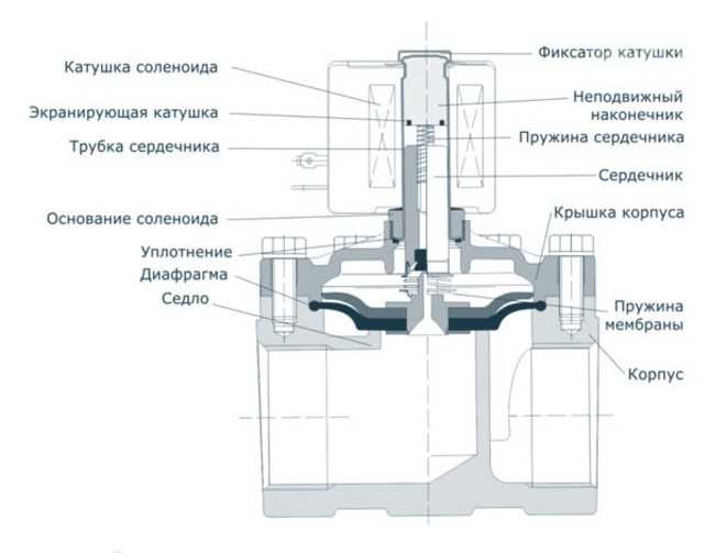 Режимы работы клапана