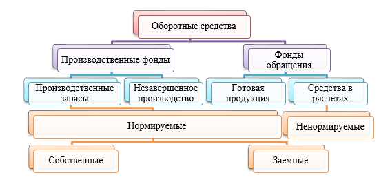 Преимущества нормирования оборотных средств: