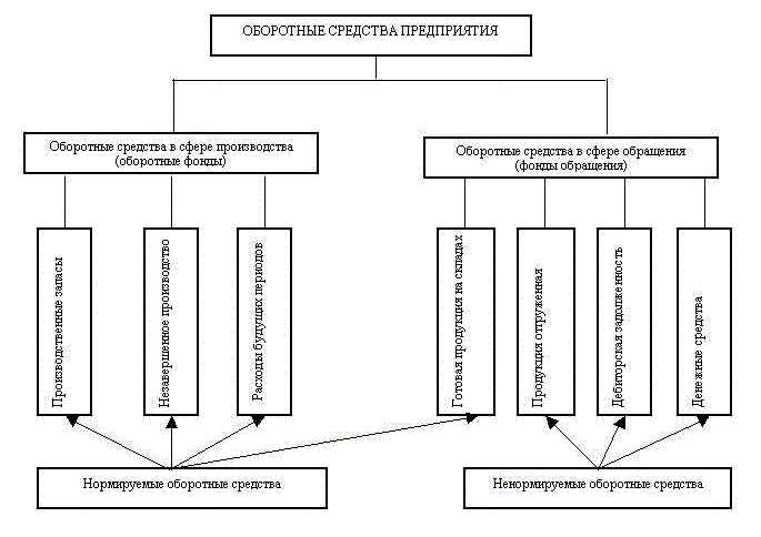 Нормируемые оборотные средства: определение и принципы