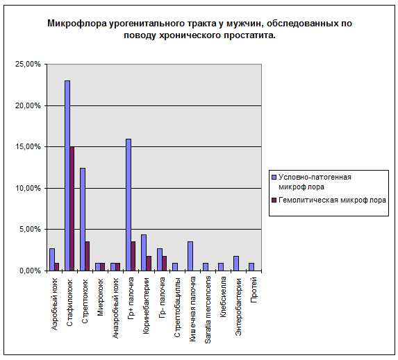 Факторы, влияющие на состояние нормофлоры у мужчин