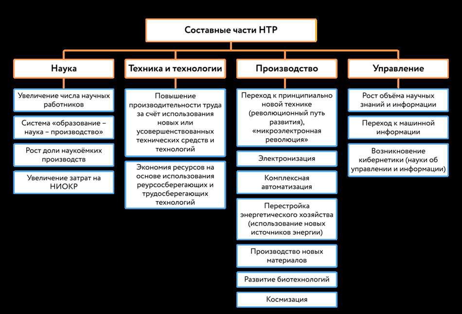 НТР и его влияние на экономику: понятие и последствия