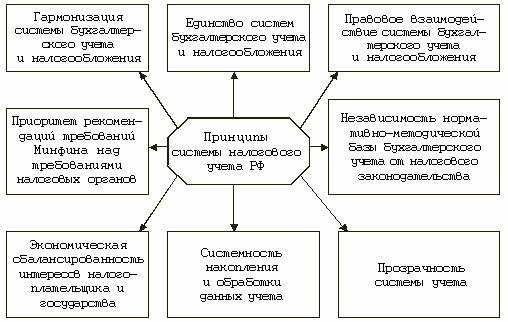 2. Улучшение качества учета