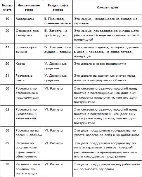 Особенности использования НВС в бухгалтерии