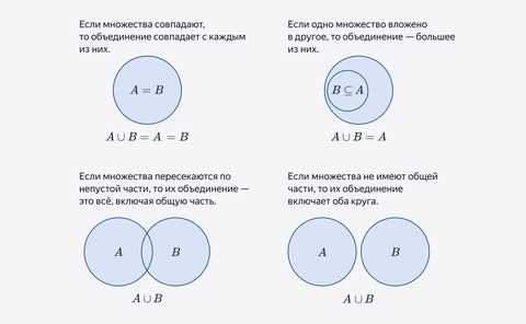 Пример 4: Объединение пустого множества с другим множеством