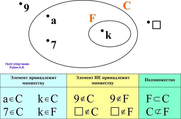 Объединение множеств в математике: понятие и примеры