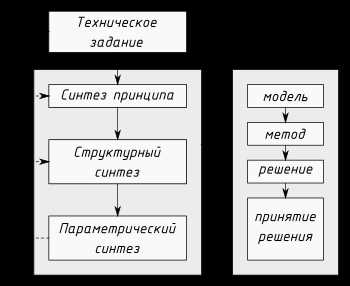 Объект проектирования технология: понятие и суть