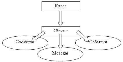 Таблица, которая показывает соответствие основных понятий в ООП: