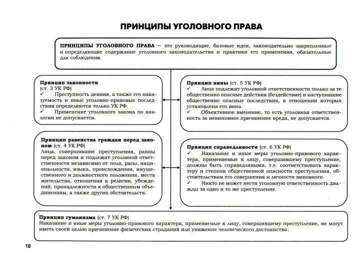 Принципы объективного вменения