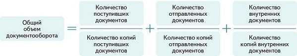 3. Автоматизация процессов документооборта