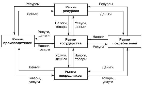 Принципы обмена в маркетинге