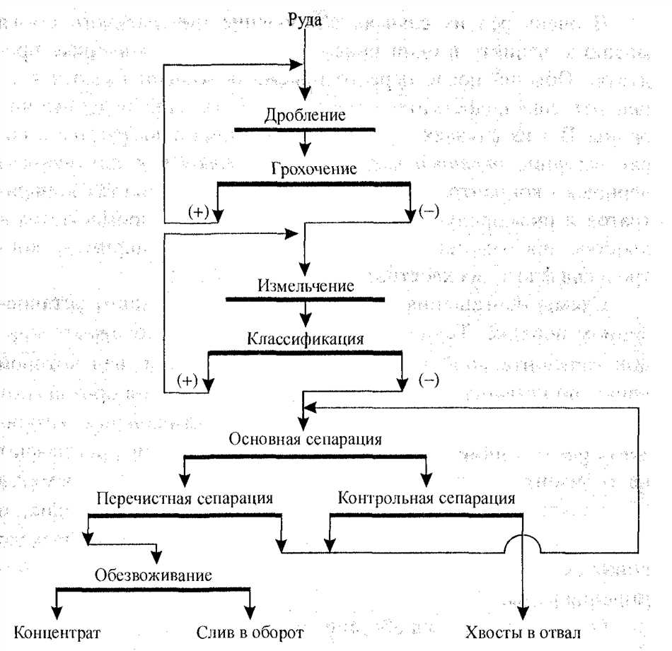 Основные принципы обогащения сырья
