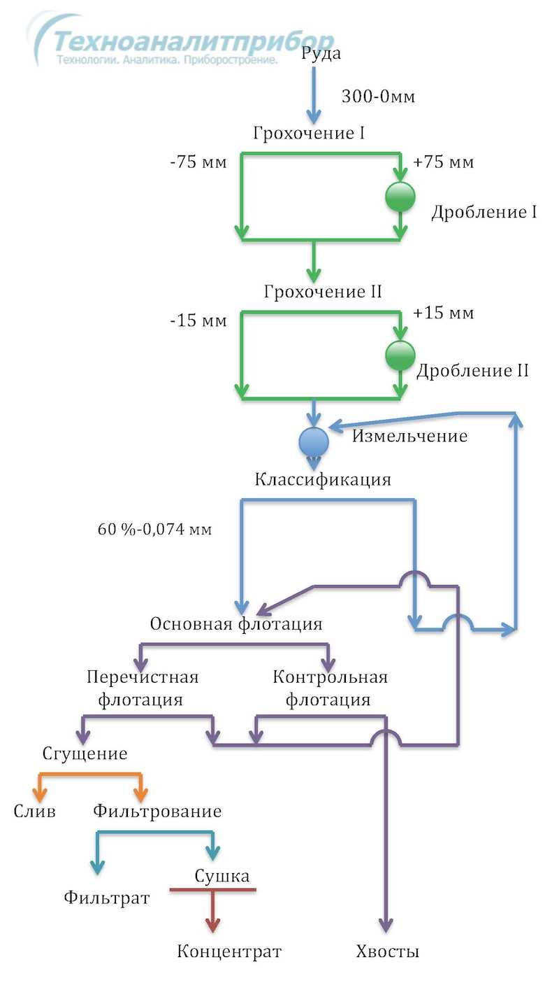 3. Фракционирование и концентрирование