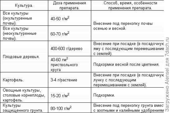 Обогащенный суперфосфат: свойства, применение и преимущества