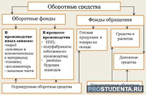 Какие проблемы возникают с управлением оборотными средствами?