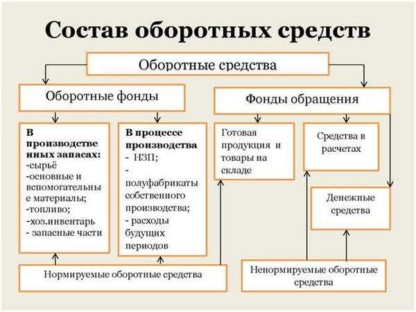 Оборотные средства предприятия: простыми словами и понятно