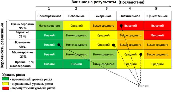 1. Запуск нового продукта на рынок