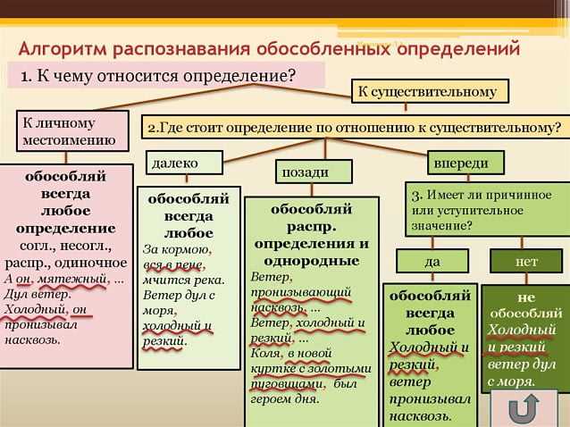 Определение и сущность обособления определений