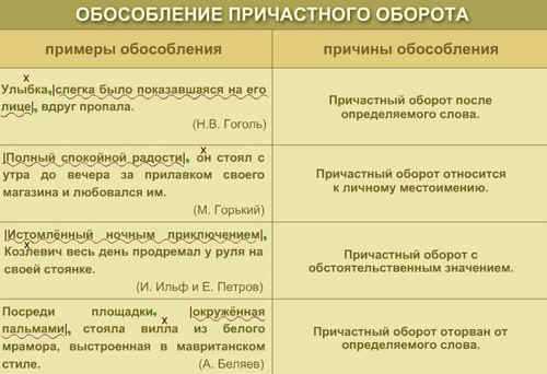 Обособление определений: понятие и примеры