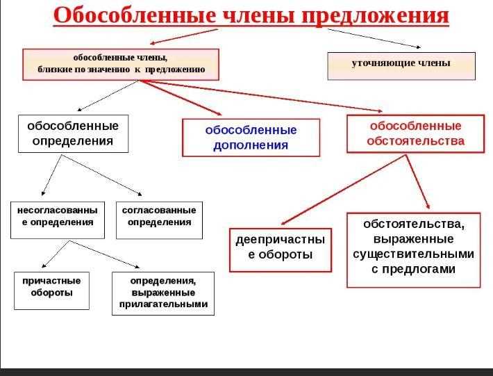 Обособленные второстепенные члены в предложении: особенности и примеры