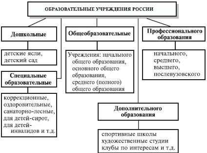 Образовательная система: понятие и структура