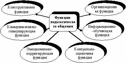 Различные формы общения