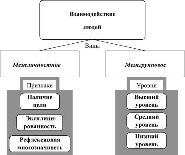 Ключевые элементы взаимного общения: