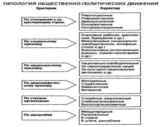 Общественно политическое движение: сущность и функции