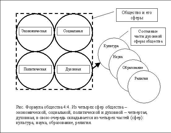 Определение общества