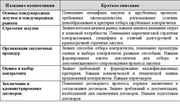 Примеры общих компетенций профессионала: