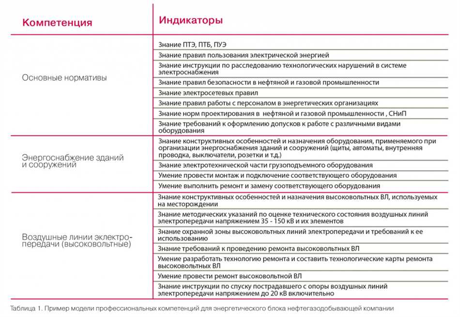 Общие компетенции профессионала: понятие и значение