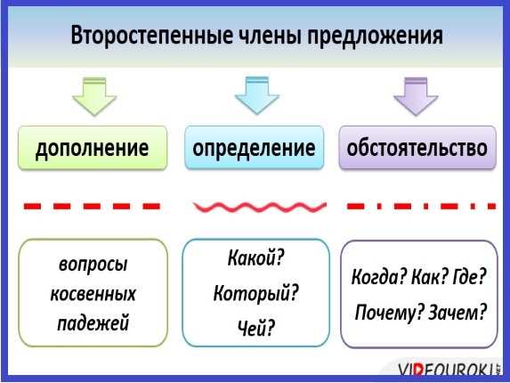 Обстоятельство: на какие вопросы оно отвечает и что оно означает