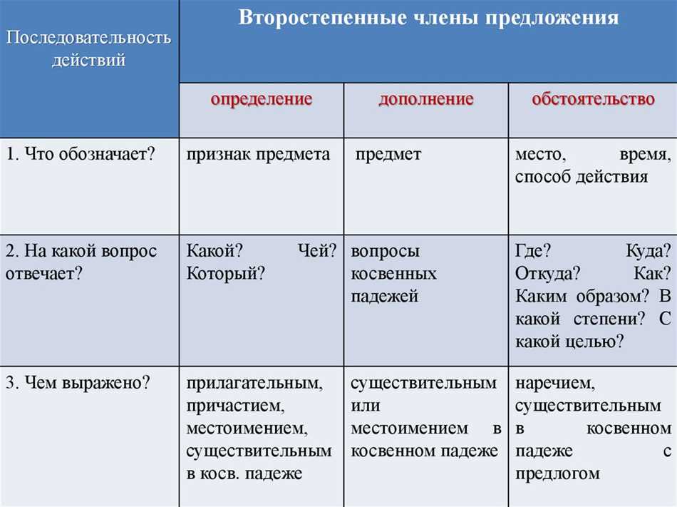 Обстоятельства места