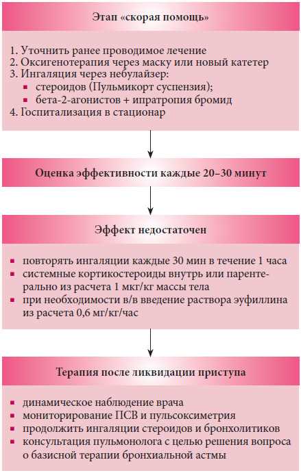 Обструктивный синдром: причины, симптомы и лечение