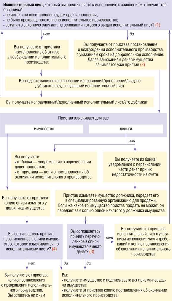 Процедура завершения и возврата исполнительного документа: