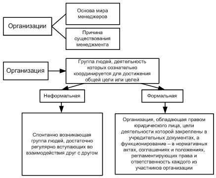 Понятие обязательств организации