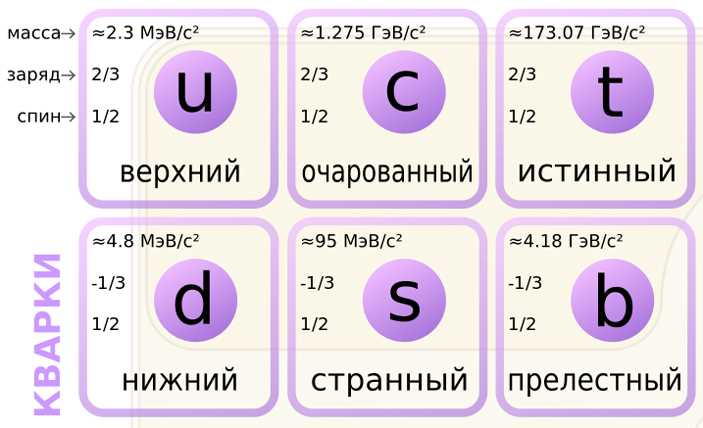 Открытие и исследования очарованного кварка