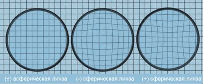 1. Однофокусная однофокальная линза